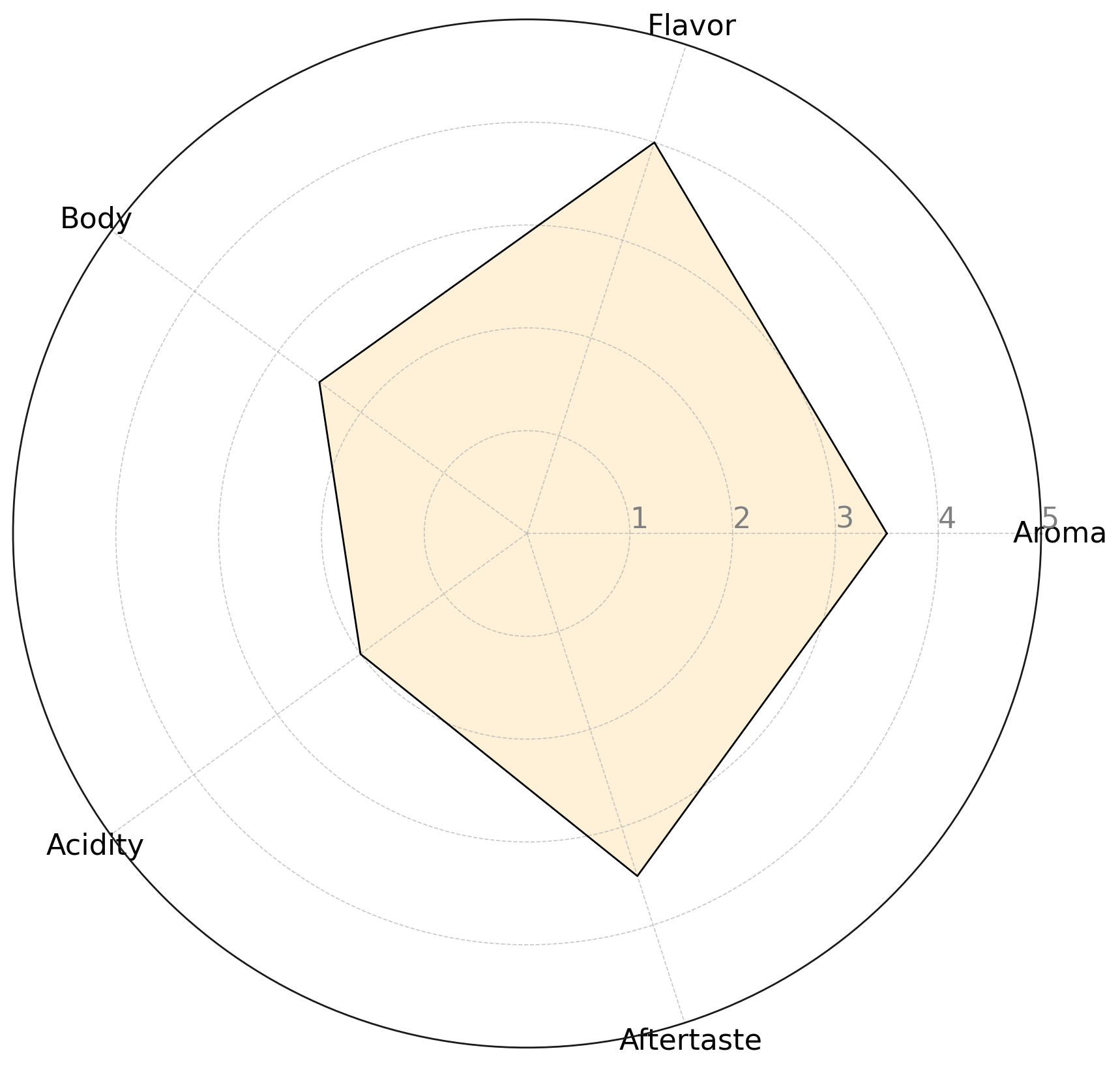 Flavor Profile